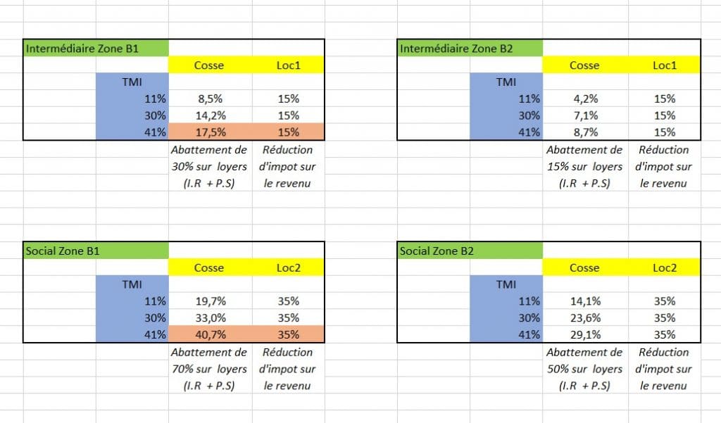 Loc Avantages la réduction d'impôts en convention Anah Immobilier